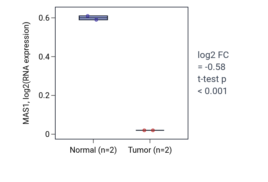 Tumor-vs-normal expression box plot for MAS1 in UCEC.