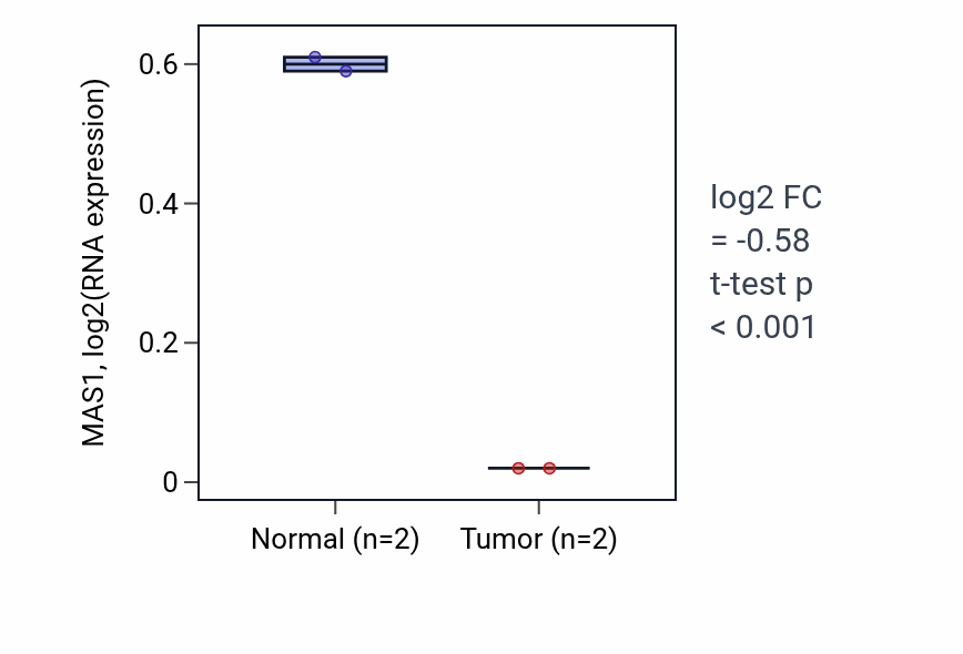 Tumor-vs-normal expression box plot for MAS1 RNA in UCEC.