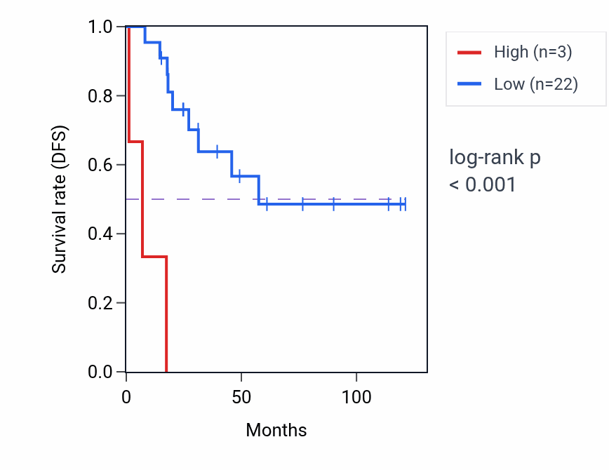Kaplan&ndash;Meier survival curve for MAS1 RNA-high vs -low samples in ACC.