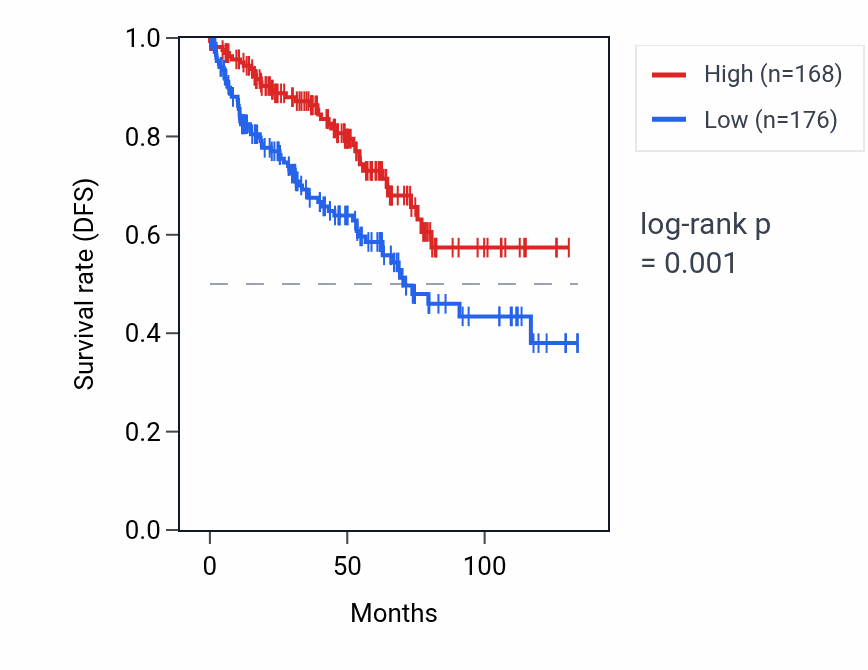 Kaplan&ndash;Meier survival curve for MAS1L RNA expression in KIRC: high vs low expression groups.