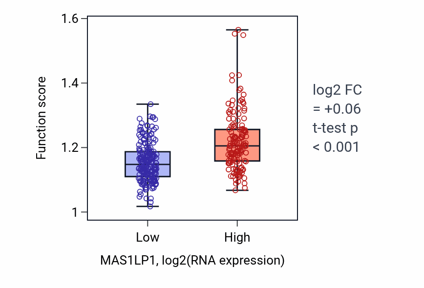 Box plot of Positive regulation of chemotaxis in MAS1LP1-low vs MAS1LP1-high samples in STAD.