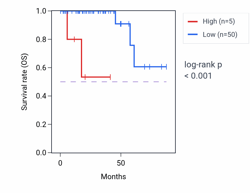 Kaplan&ndash;Meier survival curve for MAS1LP1 RNA expression in THCA: high vs low expression groups.