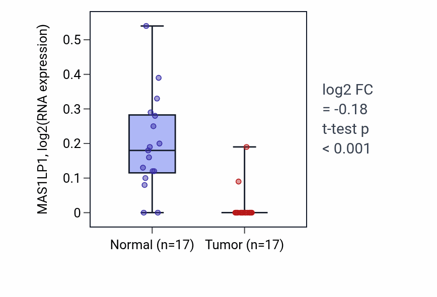 Tumor-vs-normal expression box plot for MAS1LP1 in COAD.