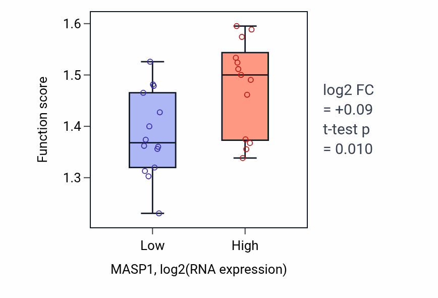 Box plot of Protein exit from endoplasmic reticulum in MASP1-low vs MASP1-high samples in LUNG_NSCLC_LUSC.