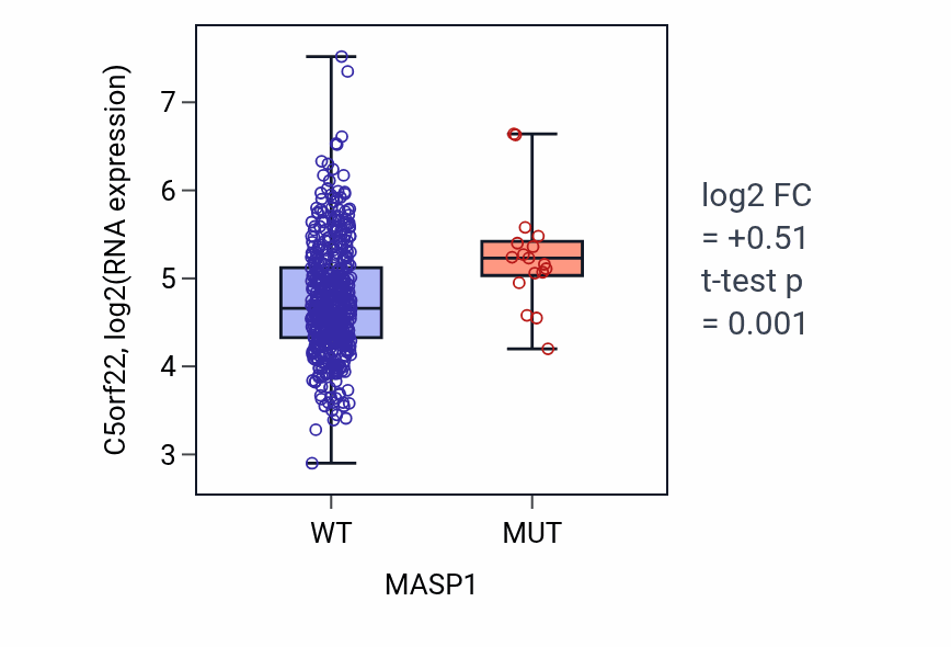 Box plot of C5orf22 in MASP1-low vs MASP1-high samples in LUAD.