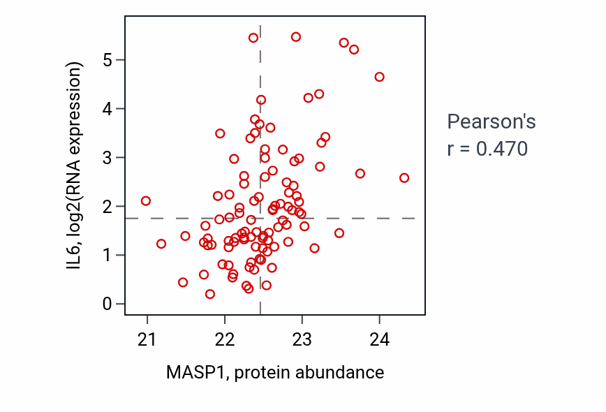 Per-sample scatter of MASP1 vs IL6 in PDAC (Pearson r = 0.47).