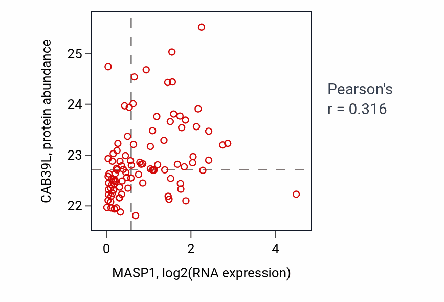 Per-sample scatter of MASP1 vs CAB39L in COAD (Pearson r = 0.32).