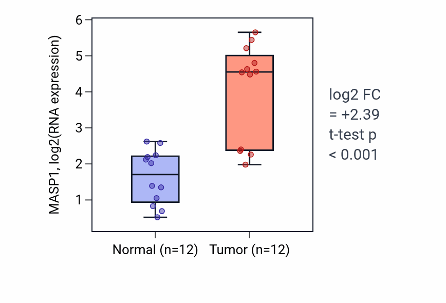 Tumor-vs-normal expression box plot for MASP1 RNA in KIRC.