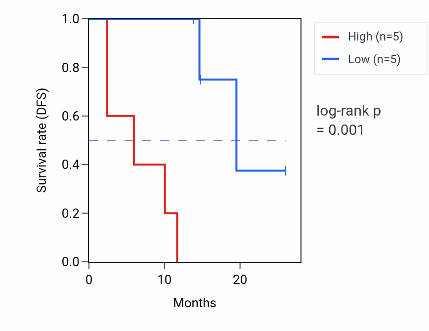 Kaplan&ndash;Meier survival curve for MASP1 mass-spec protein-high vs -low samples in LUAD.