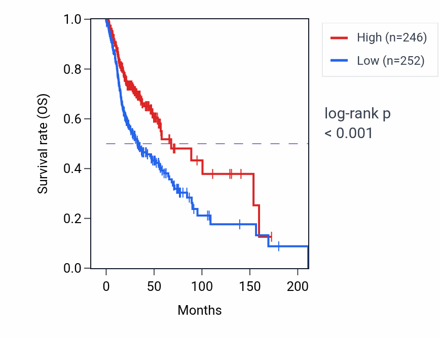Kaplan&ndash;Meier survival curve for MASP1 RNA-high vs -low samples in HNSC.