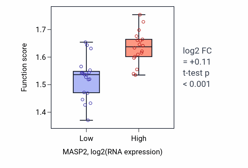 Box plot of Regulation of telomerase RNA localization to Cajal body in MASP2-low vs MASP2-high samples in BONE.