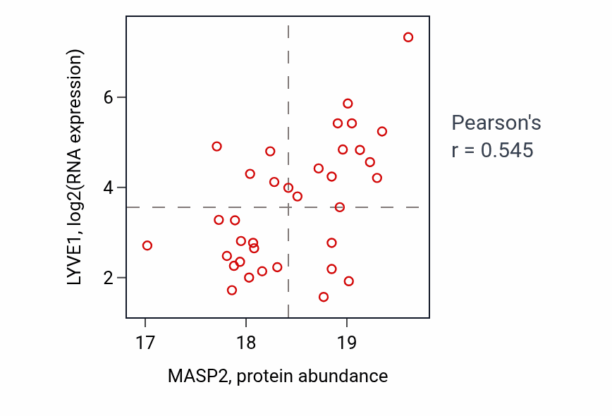 Per-sample scatter of MASP2 vs LYVE1 in GBM (Pearson r = 0.55).