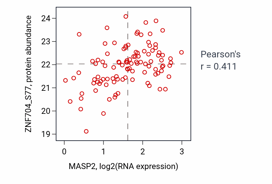 Per-sample scatter of MASP2 vs ZNF704_S77 in BRCA (Pearson r = 0.41).