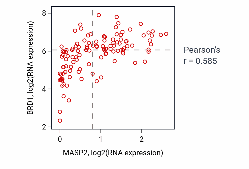 Per-sample scatter of MASP2 vs BRD1 in THYM (Pearson r = 0.58).