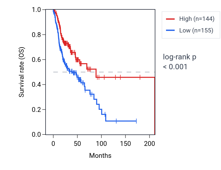 Kaplan&ndash;Meier survival curve for MASP2 RNA expression in HNSC: high vs low expression groups.