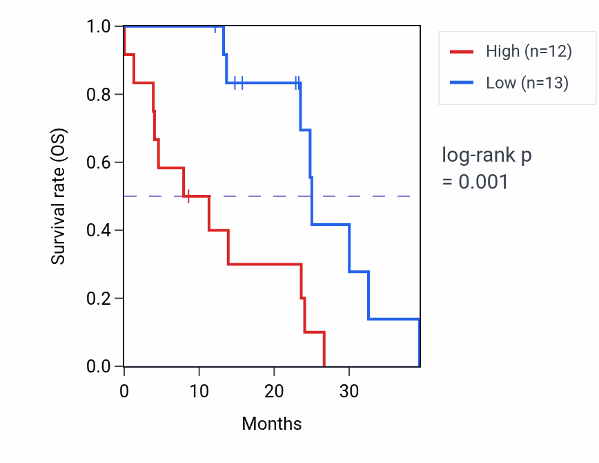 Kaplan&ndash;Meier survival curve for MASP2 mass-spec protein-high vs -low samples in PDAC.
