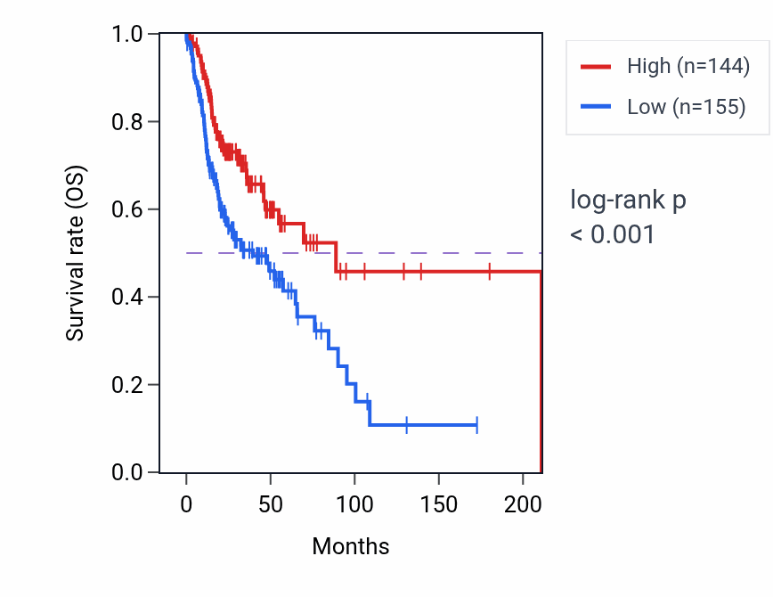 Kaplan&ndash;Meier survival curve for MASP2 RNA-high vs -low samples in HNSC.