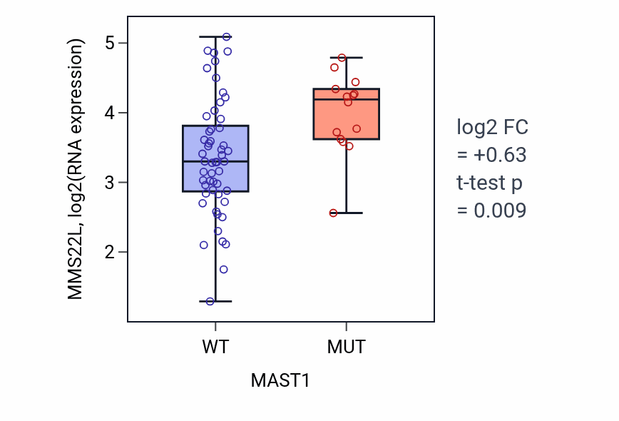 Box plot of MMS22L in MAST1-low vs MAST1-high samples in LARGE_INTESTINE.
