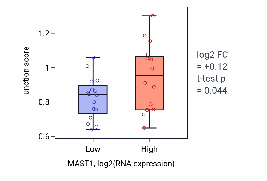 Box plot of Locomotory exploration behavior in MAST1-low vs MAST1-high samples in OESOPHAGUS.