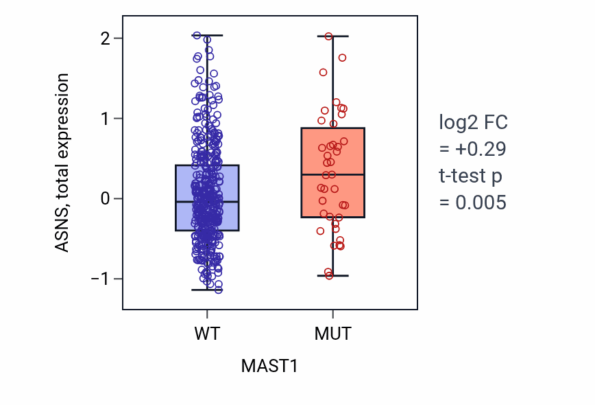 Box plot of ASNS in MAST1-low vs MAST1-high samples in UCEC.