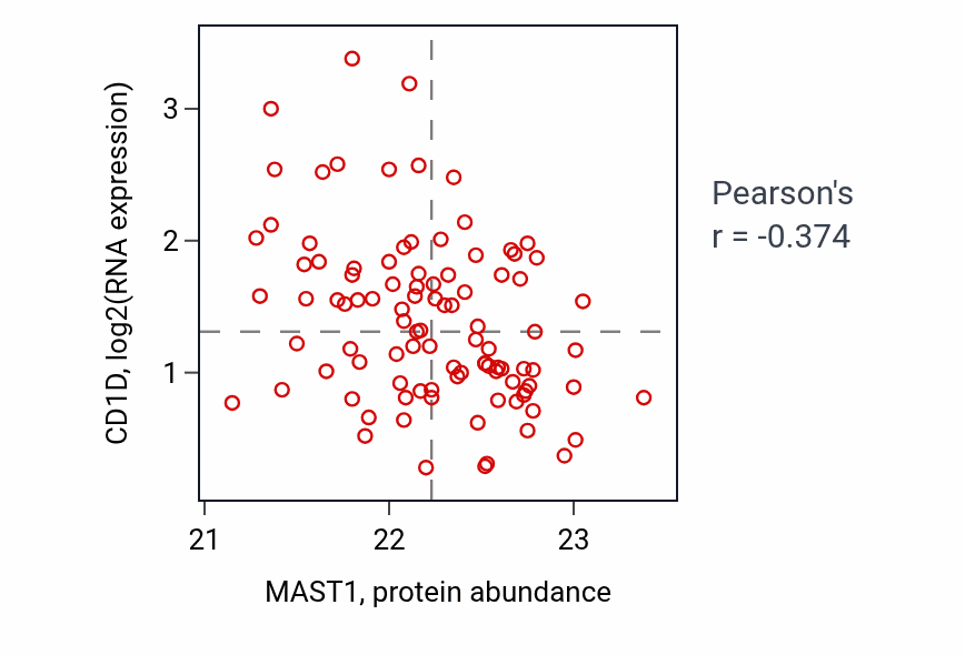 Per-sample scatter of MAST1 vs CD1D in GBM (Pearson r = -0.37).