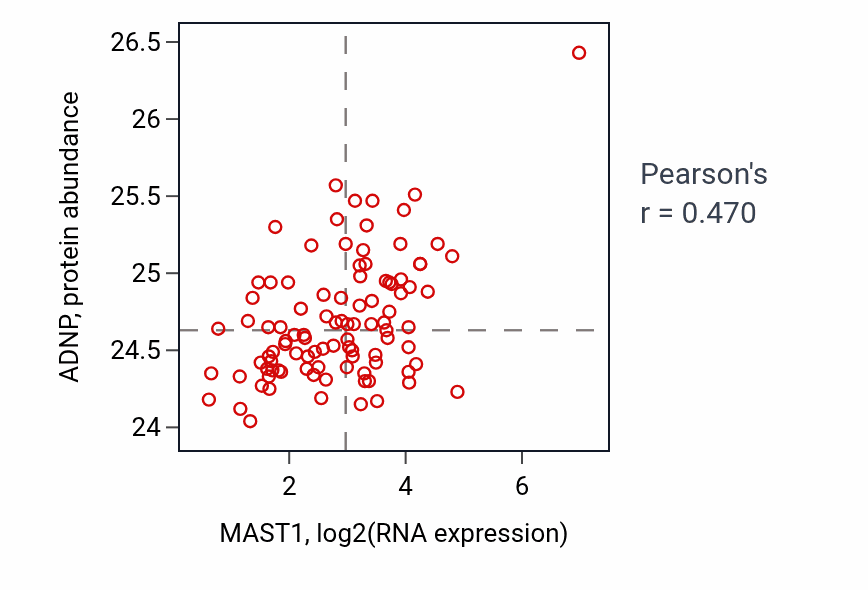 Per-sample scatter of MAST1 vs ADNP in GBM (Pearson r = 0.47).
