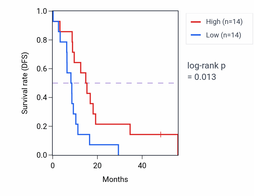 Kaplan&ndash;Meier survival curve for MAST1 mass-spec protein-high vs -low samples in GBM.