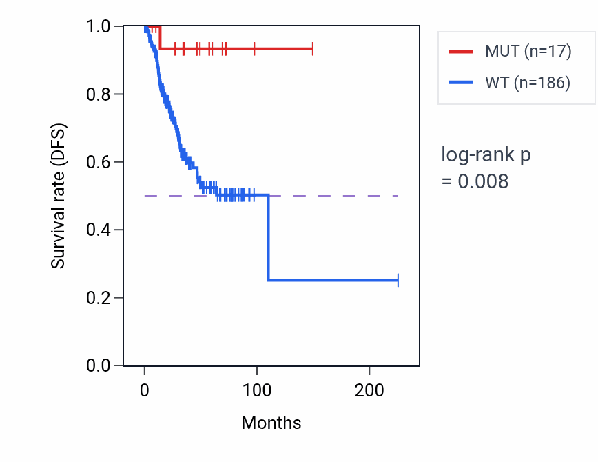 Kaplan&ndash;Meier survival curve for MAST1 mutant vs wild-type samples in UCEC.