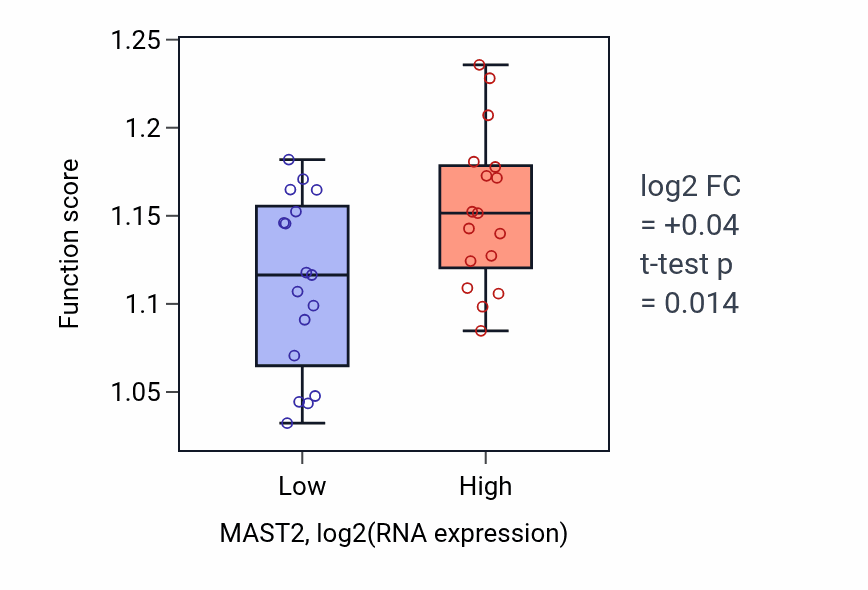 Box plot of Cytosolic transport in MAST2-low vs MAST2-high samples in KIDNEY.
