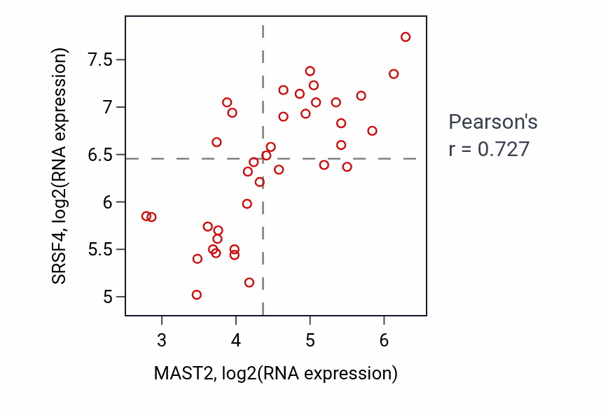 Per-sample scatter of MAST2 vs SRSF4 in BONE (Pearson r = 0.73).