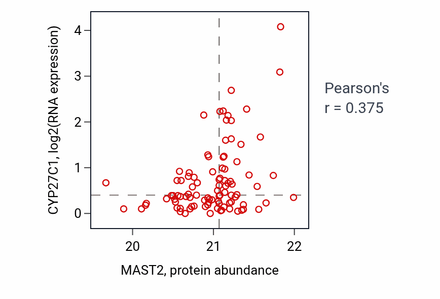 Per-sample scatter of MAST2 vs CYP27C1 in UCEC (Pearson r = 0.38).