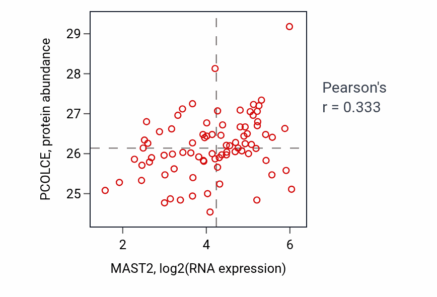 Per-sample scatter of MAST2 vs PCOLCE in OV (Pearson r = 0.33).