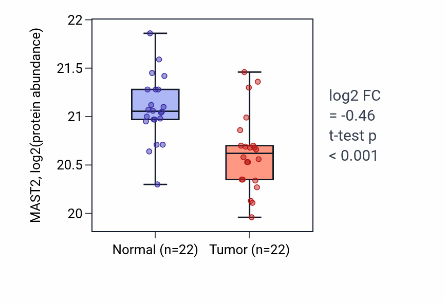 Tumor-vs-normal mass-spec protein box plot for MAST2 in CCRCC.