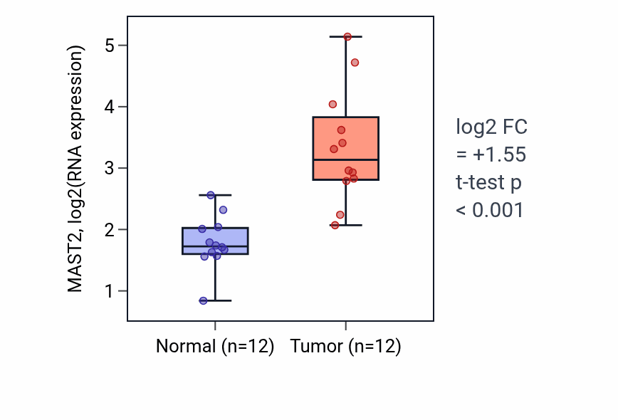 Tumor-vs-normal expression box plot for MAST2 RNA in LIHC.