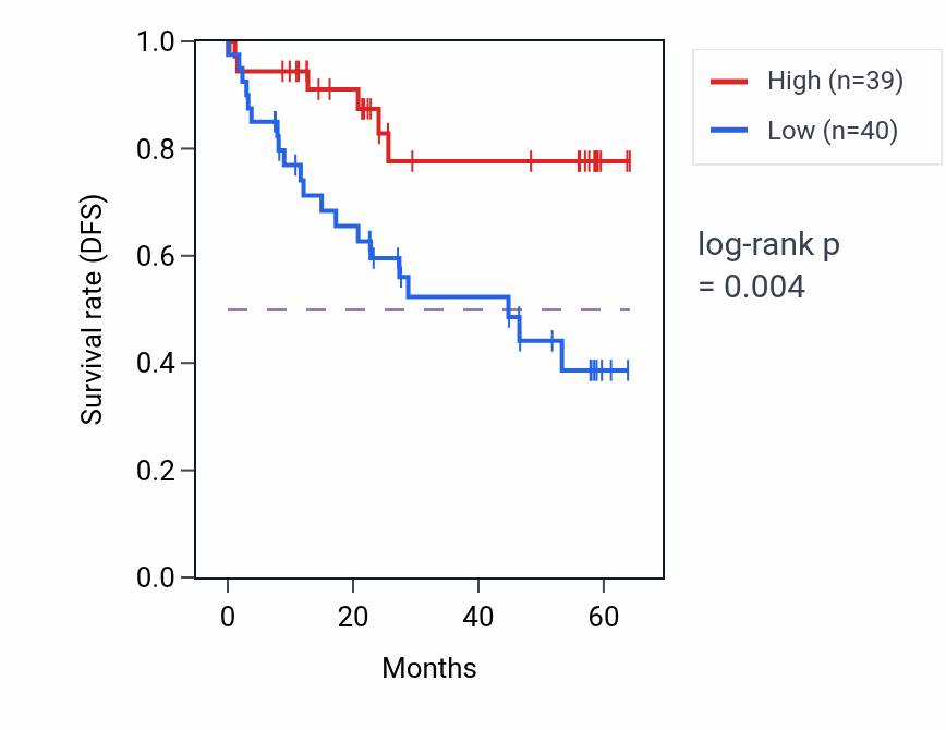 Kaplan&ndash;Meier survival curve for MAST2 mass-spec protein-high vs -low samples in CCRCC.