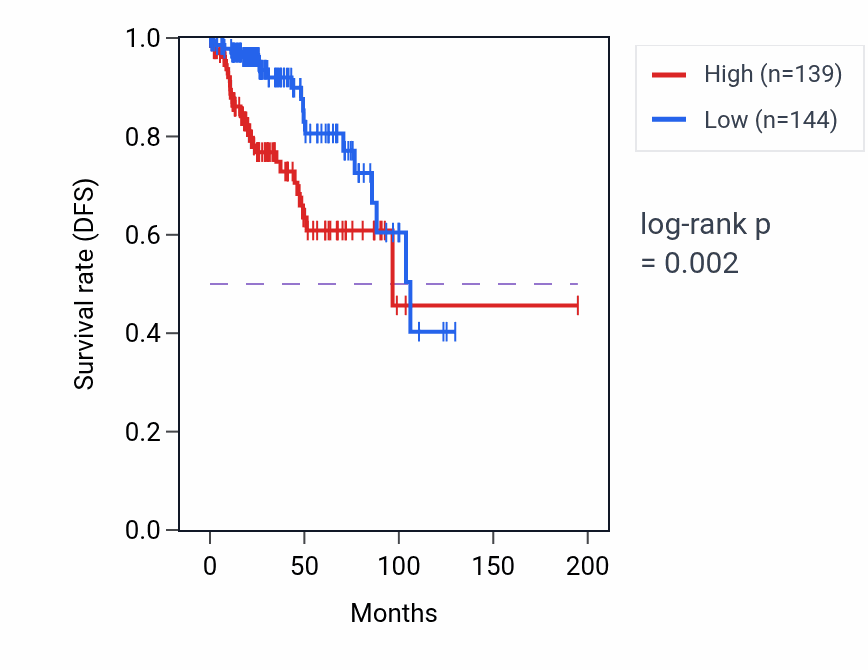 Kaplan&ndash;Meier survival curve for MAST2 RNA-high vs -low samples in KIRP.