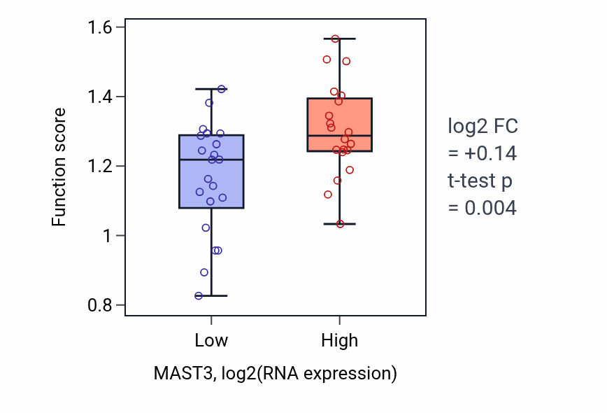 Box plot of Positive regulation of T-helper 17 cell lineage commitment in MAST3-low vs MAST3-high samples in STOMACH.