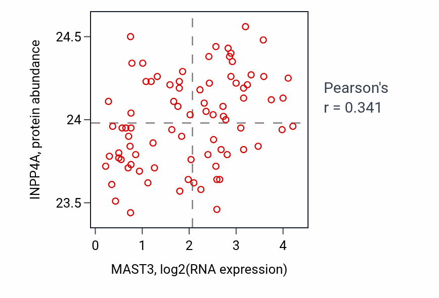 Per-sample scatter of MAST3 vs INPP4A in OV (Pearson r = 0.34).