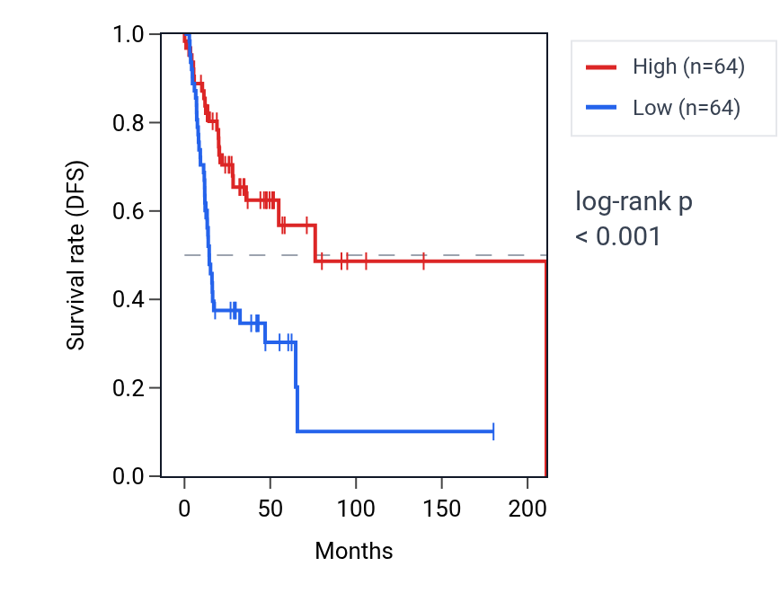 Kaplan&ndash;Meier survival curve for MAST3 RNA expression in HNSC: high vs low expression groups.
