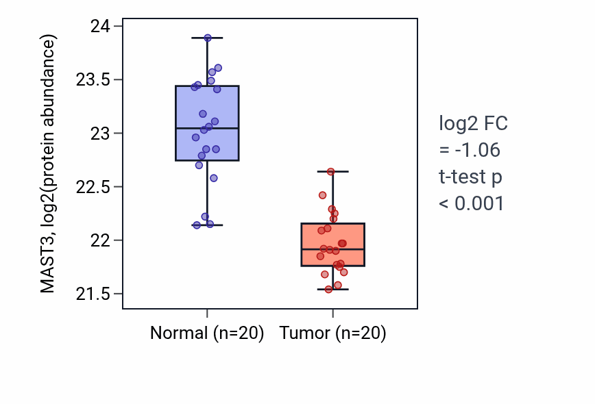 Tumor-vs-normal mass-spec protein box plot for MAST3 in PDAC.