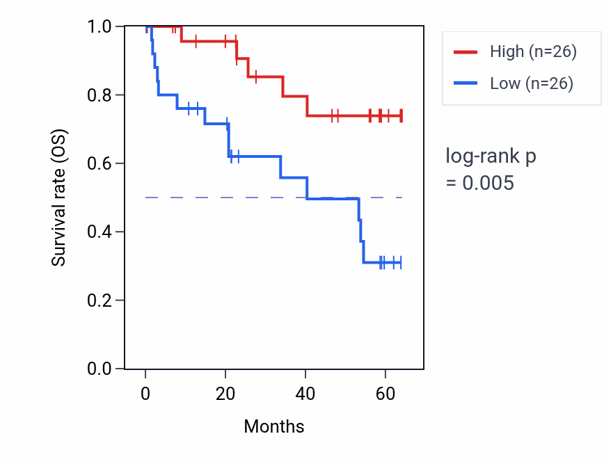 Kaplan&ndash;Meier survival curve for MAST3 mass-spec protein-high vs -low samples in CCRCC.