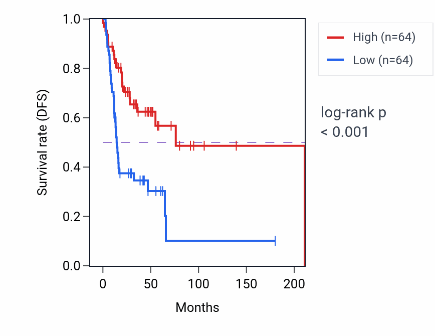 Kaplan&ndash;Meier survival curve for MAST3 RNA-high vs -low samples in HNSC.
