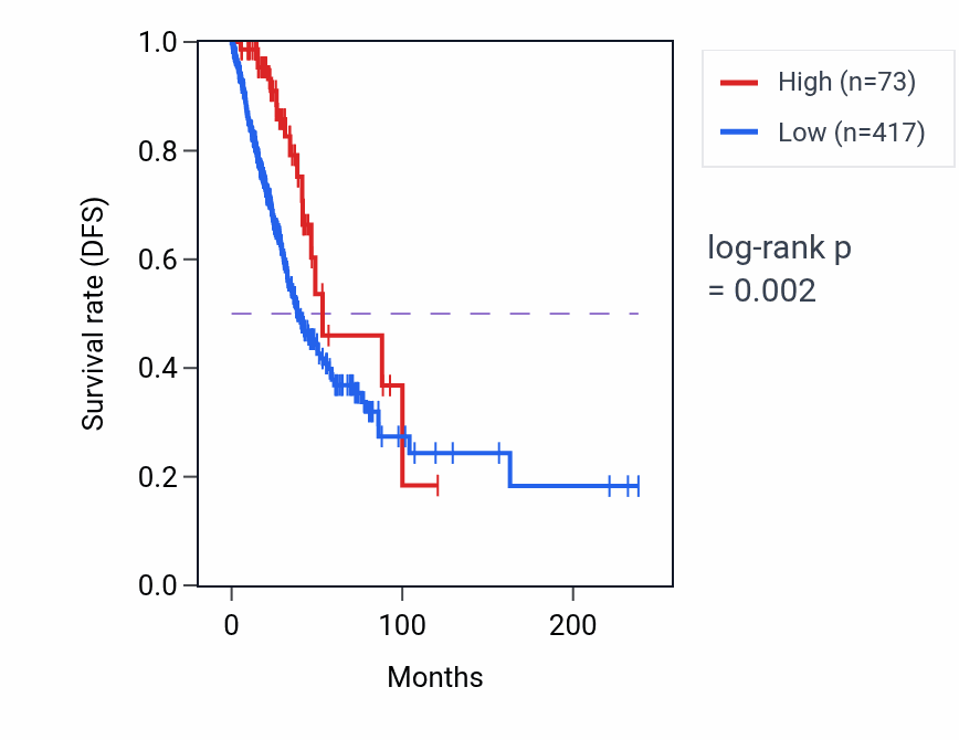 Kaplan&ndash;Meier survival curve for MAST4-IT1 RNA expression in LUAD: high vs low expression groups.
