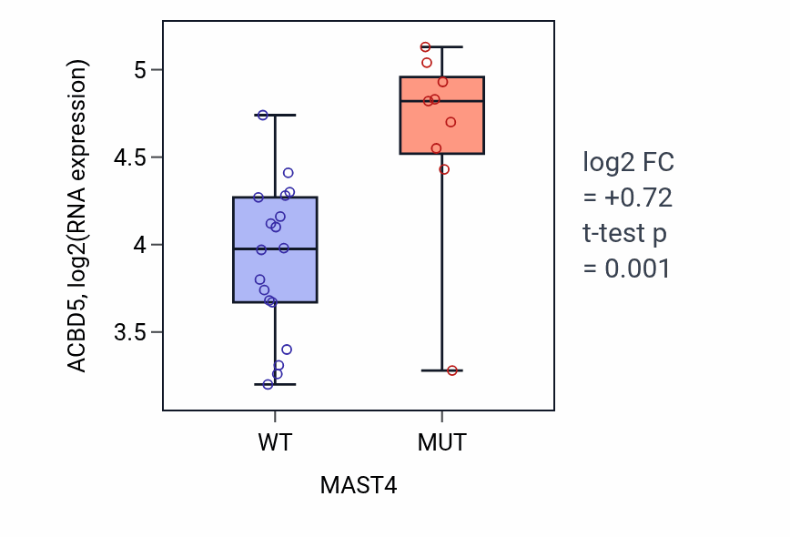 Box plot of ACBD5 in MAST4-low vs MAST4-high samples in LUNG_NSCLC_LUSC.