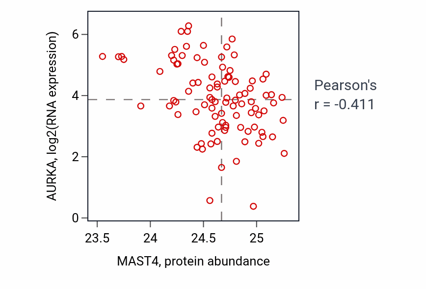 Per-sample scatter of MAST4 vs AURKA in UCEC (Pearson r = -0.41).