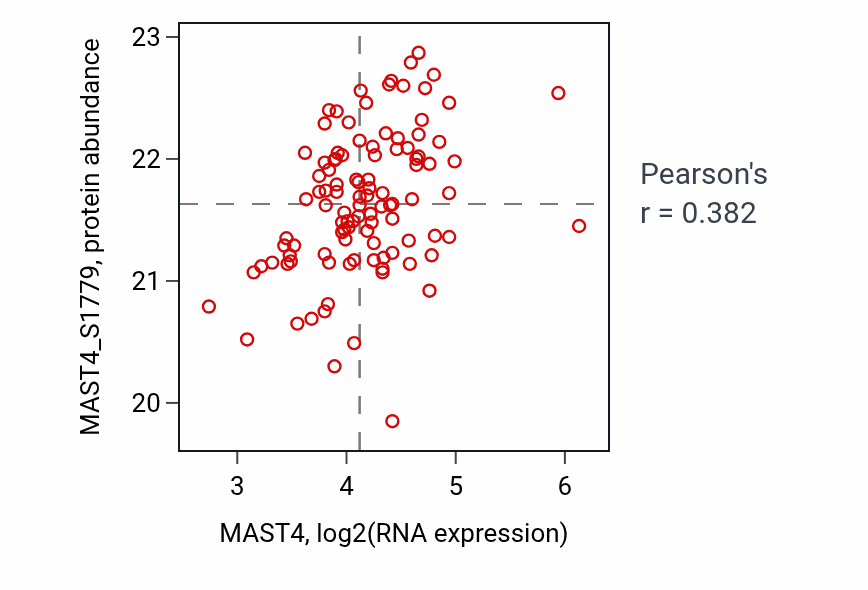 Per-sample scatter of MAST4 vs MAST4_S1779 in PDAC (Pearson r = 0.38).