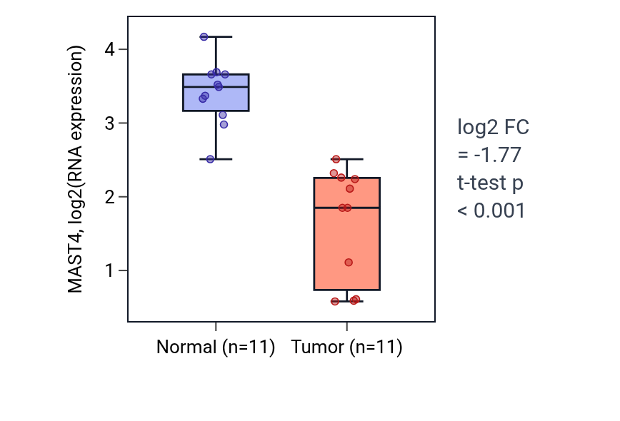 Tumor-vs-normal expression box plot for MAST4 in KICH.