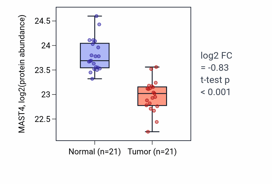 Tumor-vs-normal mass-spec protein box plot for MAST4 in HNSC.