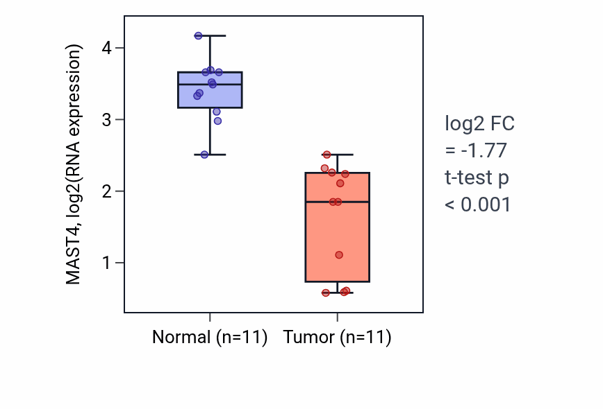 Tumor-vs-normal expression box plot for MAST4 RNA in KICH.