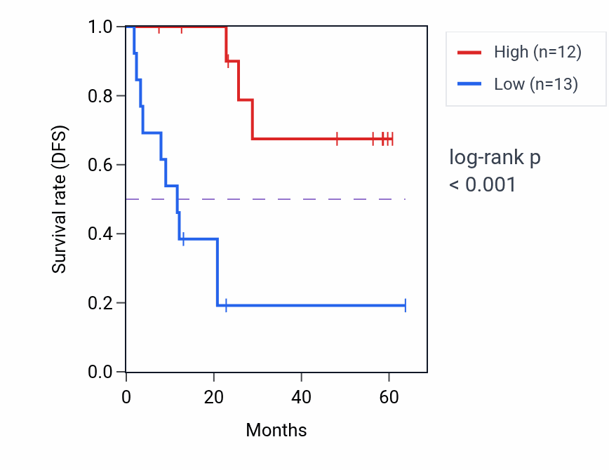 Kaplan&ndash;Meier survival curve for MAST4 mass-spec protein-high vs -low samples in CCRCC.